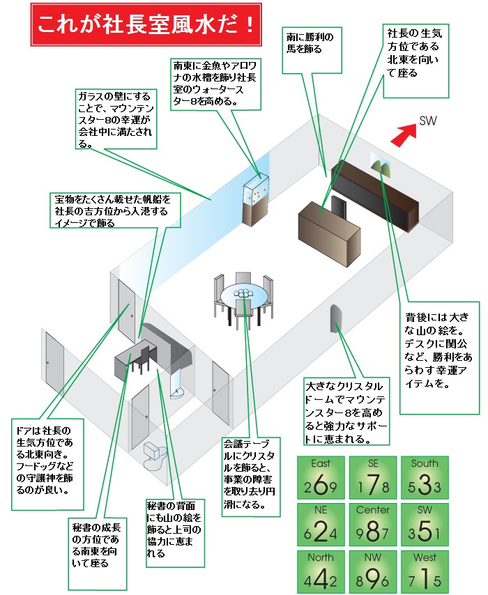 社長室の風水解説図