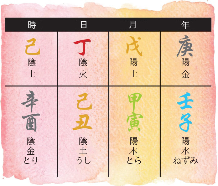 2020年の八字チャート(日本語)