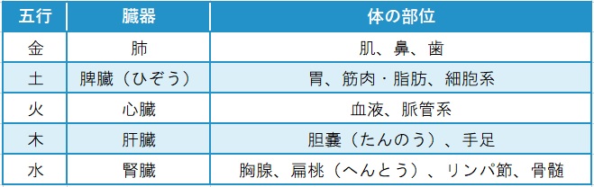 五行と臓器の関連表