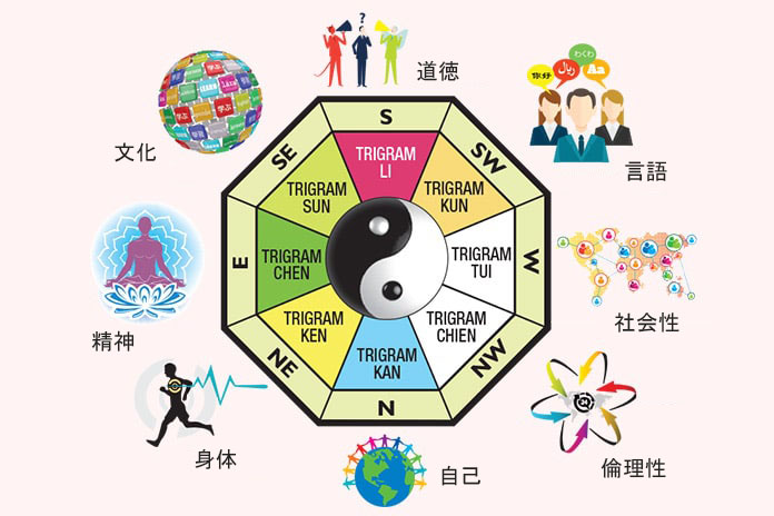 八卦と人の個性の図