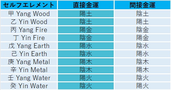 金運要素の表