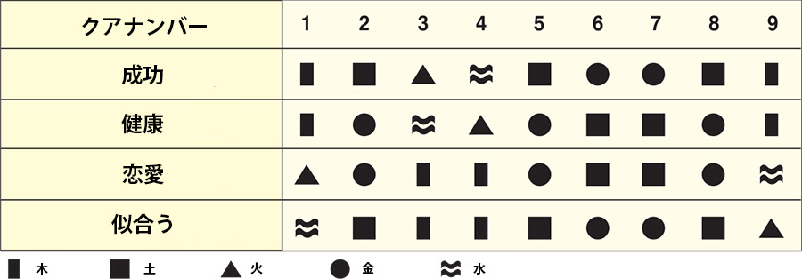 五行の形とクアナンバーの表