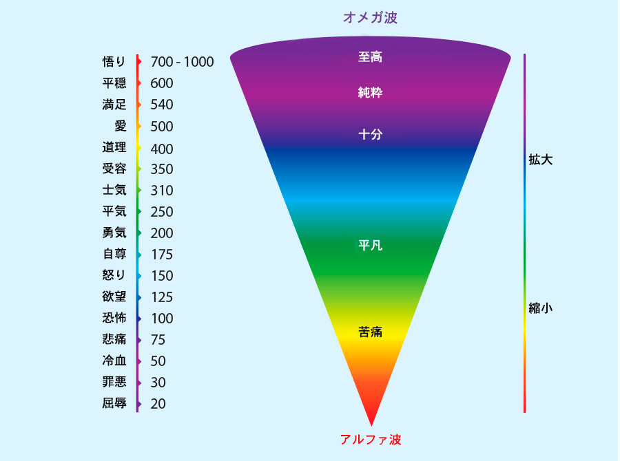 感情と周波数の関連図