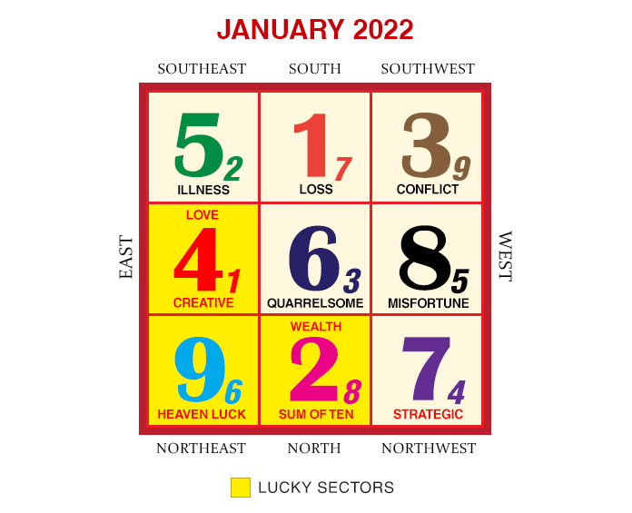 2022年1月のフライングスター風水チャート
