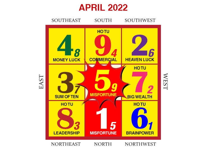 2022年4月のフライングスター風水チャート