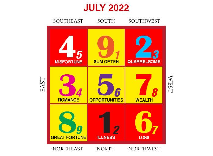 2022年7月のフライングスター風水チャート