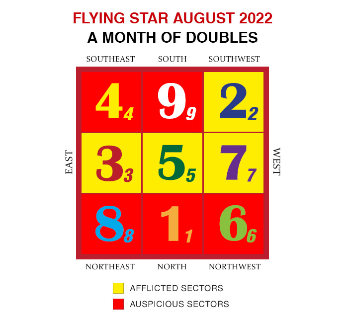 2022年8月のフライングスター風水チャート