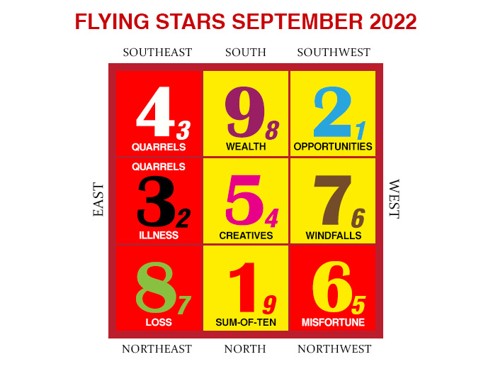 2022年9月のフライングスター風水チャート