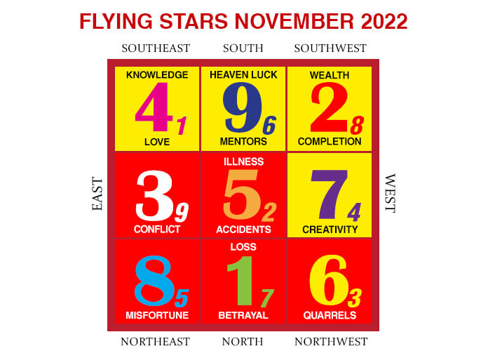 2022年11月のフライングスター風水チャート