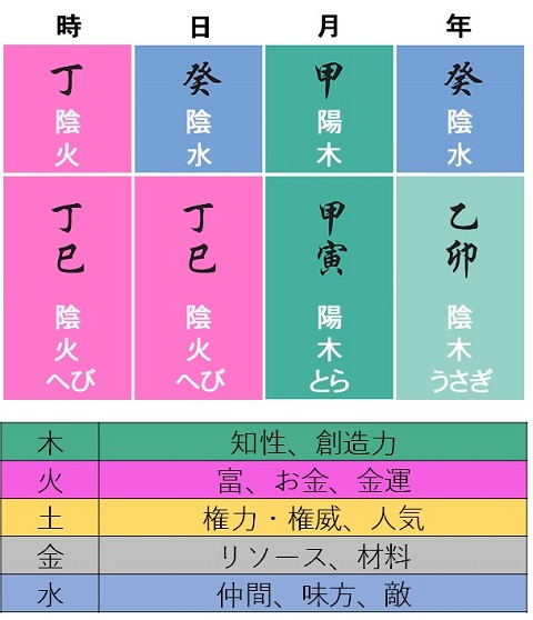 2023年の八字チャート