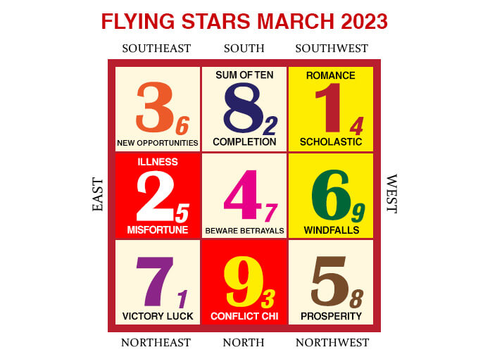 2023年3月のフライングスター風水チャート