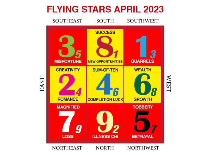 2023年4月のフライングスター風水チャート
