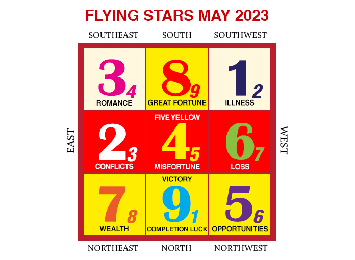2023年5月のフライングスター風水チャート