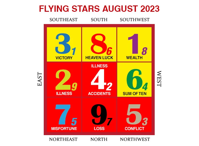 2023年8月のフライングスター風水チャート