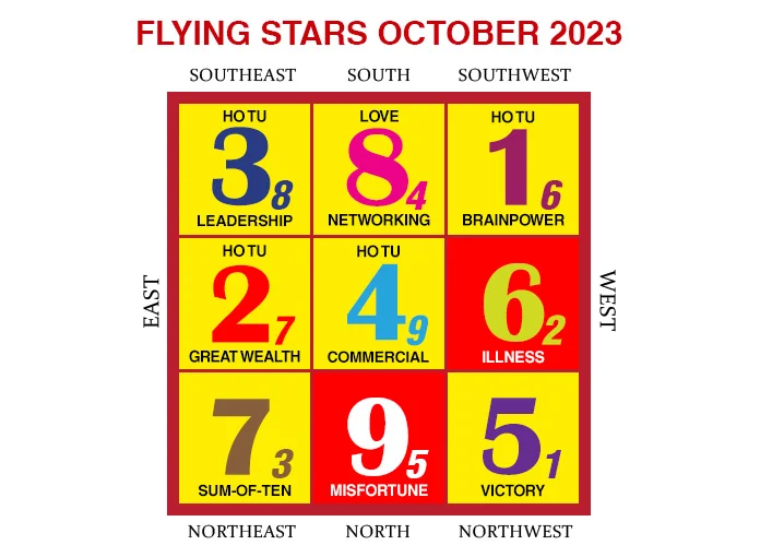 2023年10月のフライングスター風水チャート