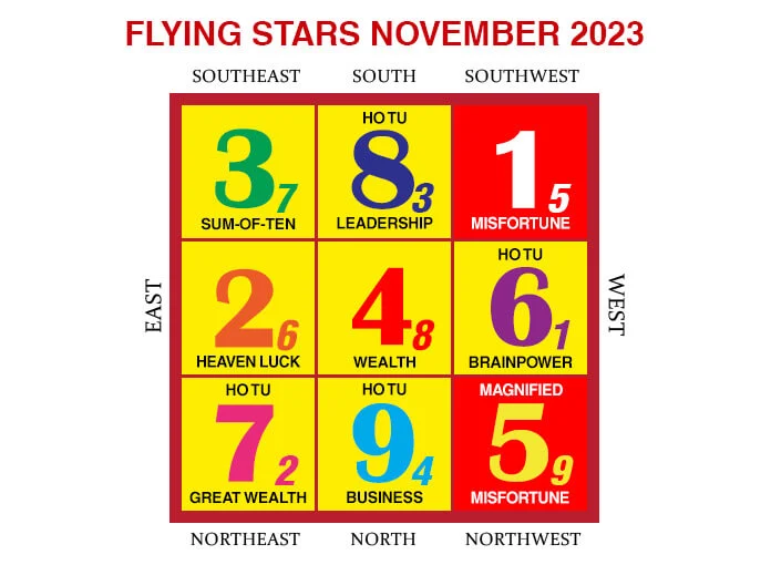 2023年11月のフライングスター風水チャート
