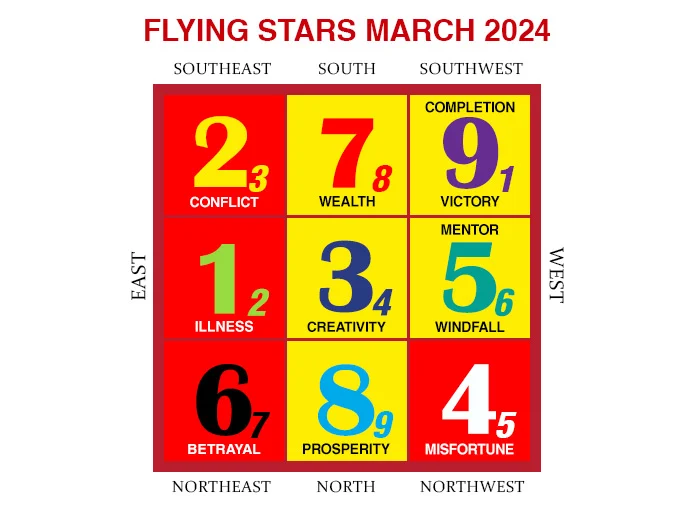 2024年3月のフライングスター風水チャート