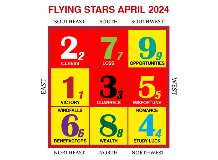 2024年4月のフライングスター風水チャート