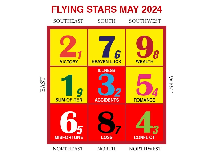 2024年5月のフライングスター風水チャート