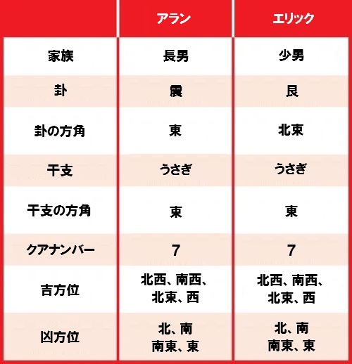 ２人の比較表