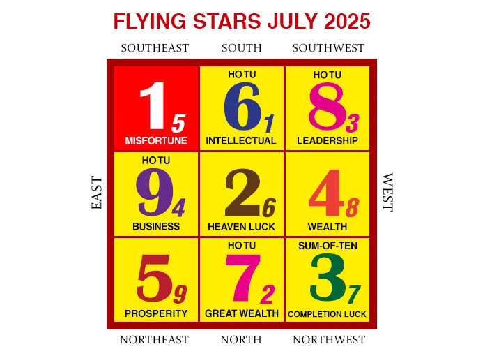 2025年7月のフライングスター風水チャート