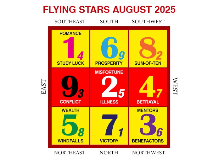 2025年8月のフライングスター風水チャート