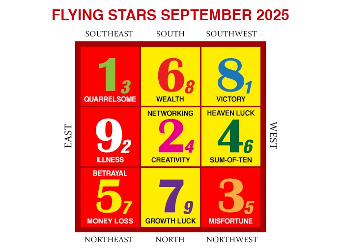 2025年9月のフライングスター風水チャート