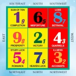 2025年12月のフライングスター風水チャート