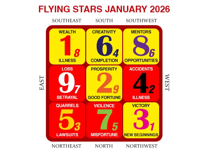 2026年1月のフライングスター風水チャート