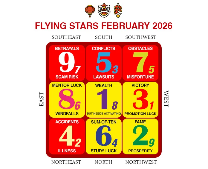 2026年2月のフライングスター風水チャート