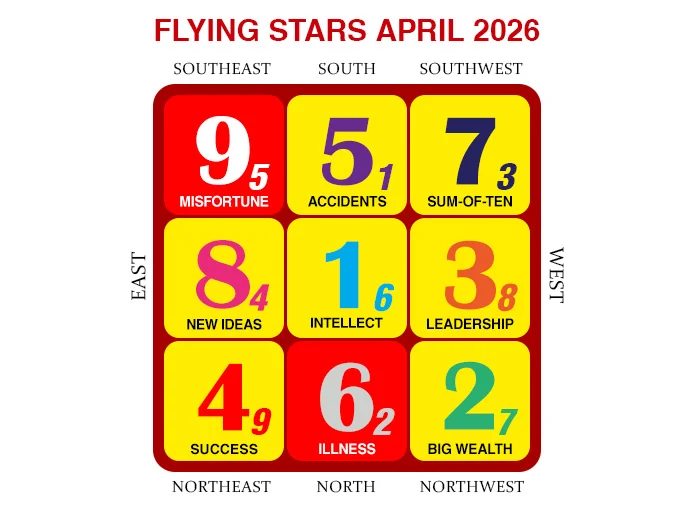 2026年4月のフライングスター風水チャート