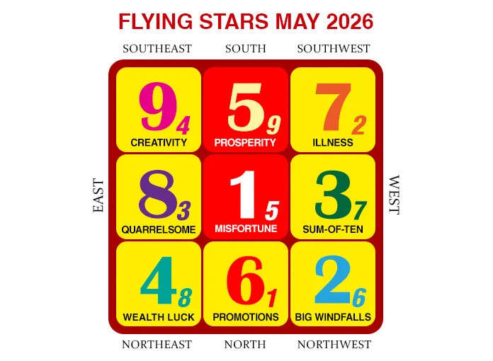 2026年5月のフライングスター風水チャート