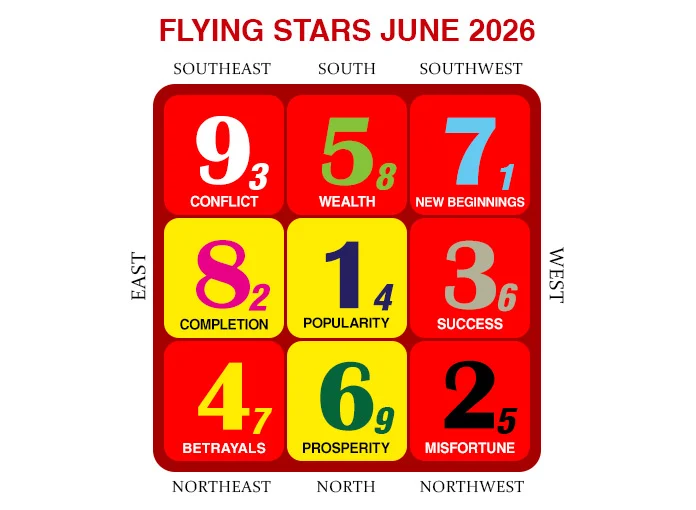 2026年6月のフライングスター風水チャート