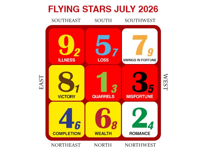 2026年7月のフライングスター風水チャート