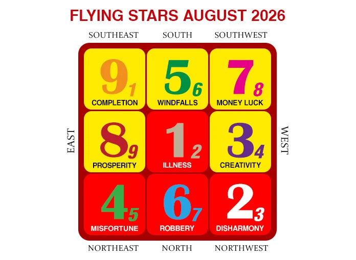 2026年8月のフライングスター風水チャート