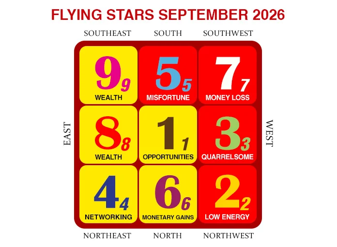 2026年9月のフライングスター風水チャート